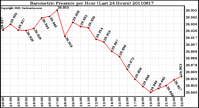 Milwaukee Weather Barometric Pressure per Hour (Last 24 Hours)