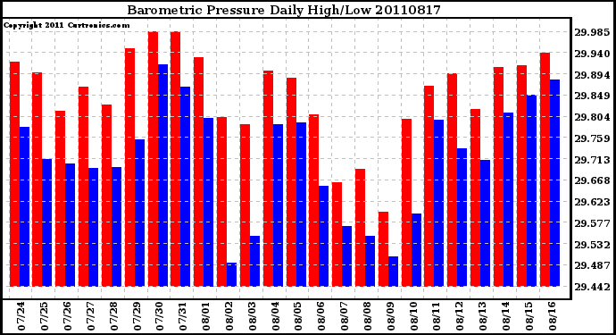 Milwaukee Weather Barometric Pressure Daily High/Low