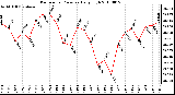 Milwaukee Weather Barometric Pressure Daily High