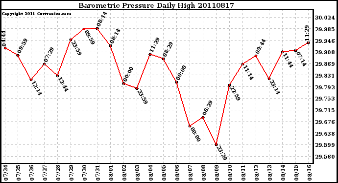 Milwaukee Weather Barometric Pressure Daily High