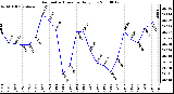 Milwaukee Weather Barometric Pressure Daily Low