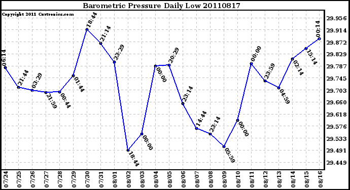 Milwaukee Weather Barometric Pressure Daily Low