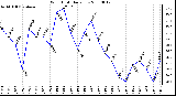 Milwaukee Weather Wind Chill Daily Low