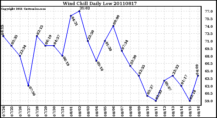 Milwaukee Weather Wind Chill Daily Low