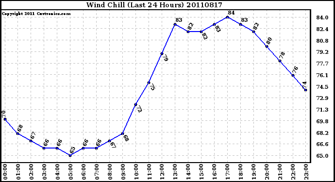 Milwaukee Weather Wind Chill (Last 24 Hours)