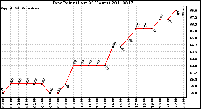 Milwaukee Weather Dew Point (Last 24 Hours)