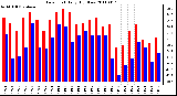 Milwaukee Weather Dew Point Daily High/Low