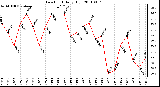 Milwaukee Weather Dew Point Daily High