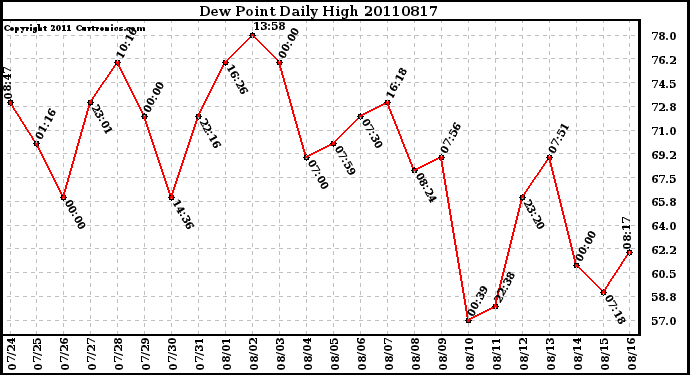 Milwaukee Weather Dew Point Daily High