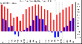 Milwaukee Weather Dew Point Monthly High/Low