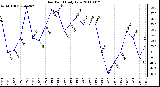 Milwaukee Weather Dew Point Daily Low