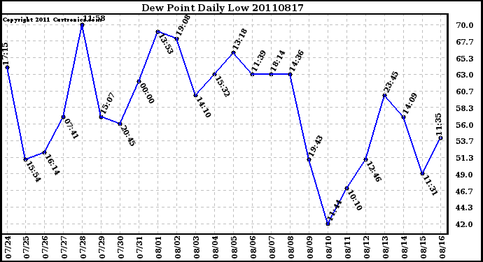 Milwaukee Weather Dew Point Daily Low