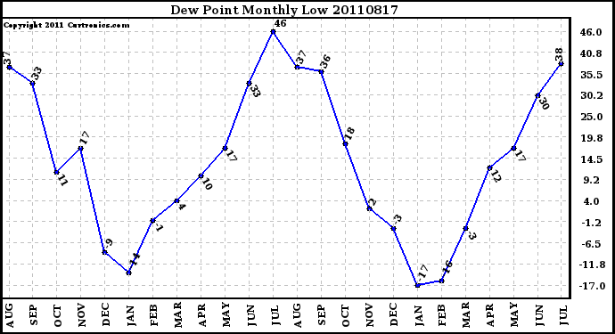 Milwaukee Weather Dew Point Monthly Low