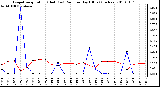 Milwaukee Weather Evapotranspiration (Red) (vs) Rain per Day (Blue) (Inches)