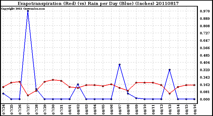 Milwaukee Weather Evapotranspiration (Red) (vs) Rain per Day (Blue) (Inches)