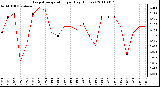 Milwaukee Weather Evapotranspiration per Day (Inches)