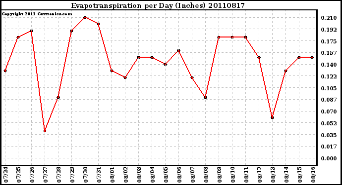 Milwaukee Weather Evapotranspiration per Day (Inches)