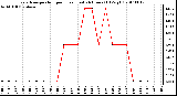 Milwaukee Weather Evapotranspiration per Hour (Last 24 Hours) (Oz/sq ft)