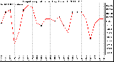 Milwaukee Weather Evapotranspiration per Day (Oz/sq ft)