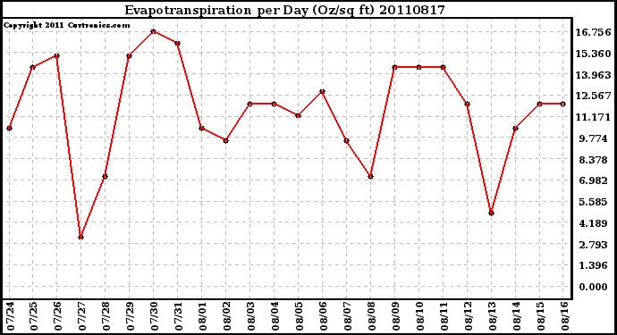 Milwaukee Weather Evapotranspiration per Day (Oz/sq ft)