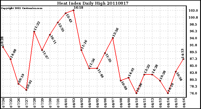 Milwaukee Weather Heat Index Daily High