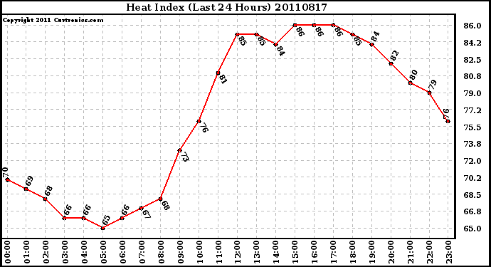 Milwaukee Weather Heat Index (Last 24 Hours)