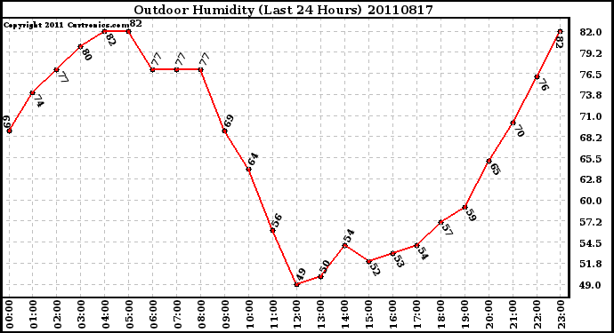 Milwaukee Weather Outdoor Humidity (Last 24 Hours)