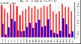 Milwaukee Weather Outdoor Humidity Daily High/Low