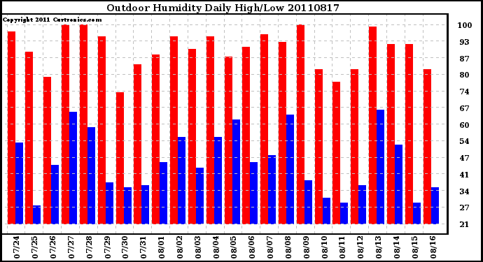 Milwaukee Weather Outdoor Humidity Daily High/Low