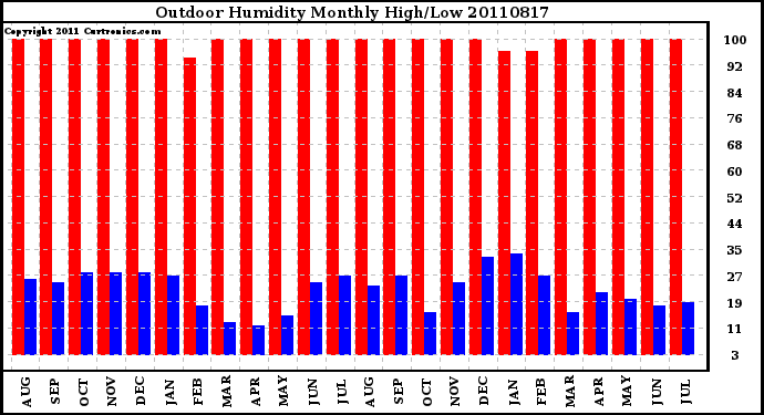 Milwaukee Weather Outdoor Humidity Monthly High/Low