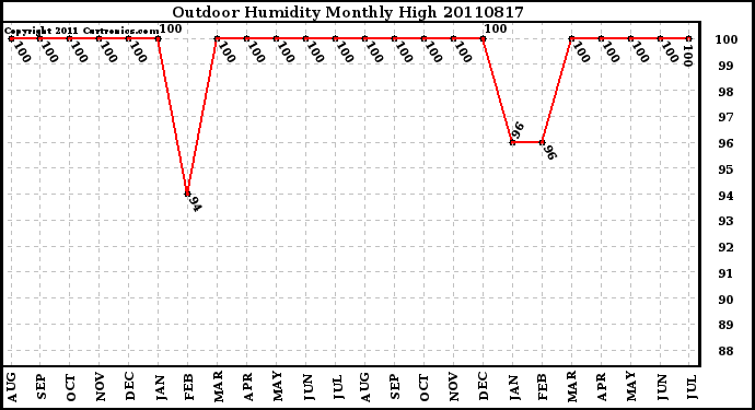 Milwaukee Weather Outdoor Humidity Monthly High