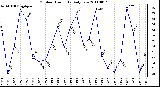 Milwaukee Weather Outdoor Humidity Daily Low