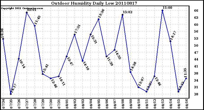 Milwaukee Weather Outdoor Humidity Daily Low