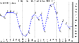 Milwaukee Weather Outdoor Humidity Monthly Low