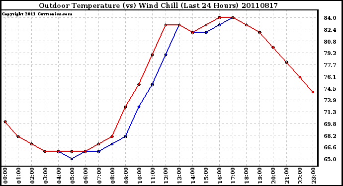 Milwaukee Weather Outdoor Temperature (vs) Wind Chill (Last 24 Hours)