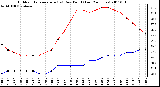 Milwaukee Weather Outdoor Temperature (vs) Dew Point (Last 24 Hours)