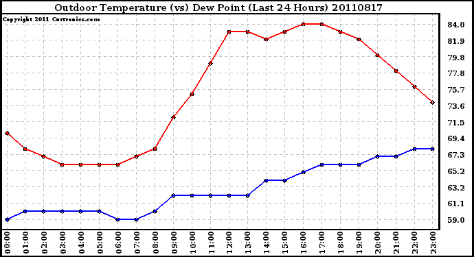 Milwaukee Weather Outdoor Temperature (vs) Dew Point (Last 24 Hours)