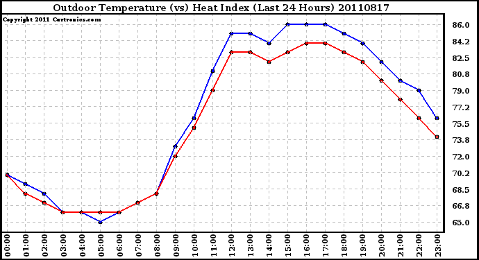 Milwaukee Weather Outdoor Temperature (vs) Heat Index (Last 24 Hours)