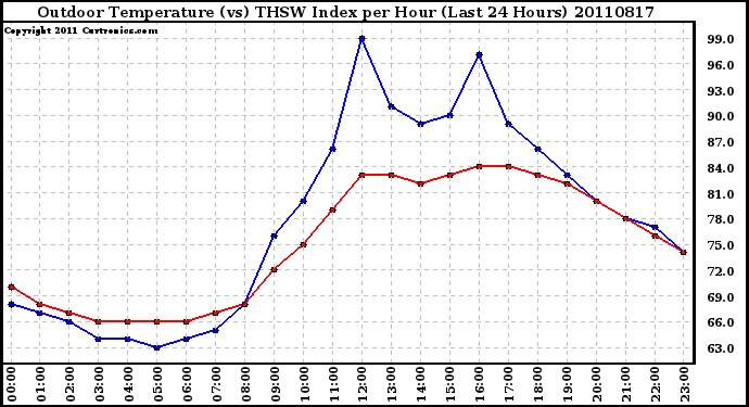 Milwaukee Weather Outdoor Temperature (vs) THSW Index per Hour (Last 24 Hours)