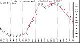 Milwaukee Weather Outdoor Temperature per Hour (Last 24 Hours)