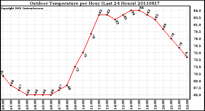 Milwaukee Weather Outdoor Temperature per Hour (Last 24 Hours)