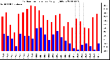 Milwaukee Weather Outdoor Temperature Daily High/Low