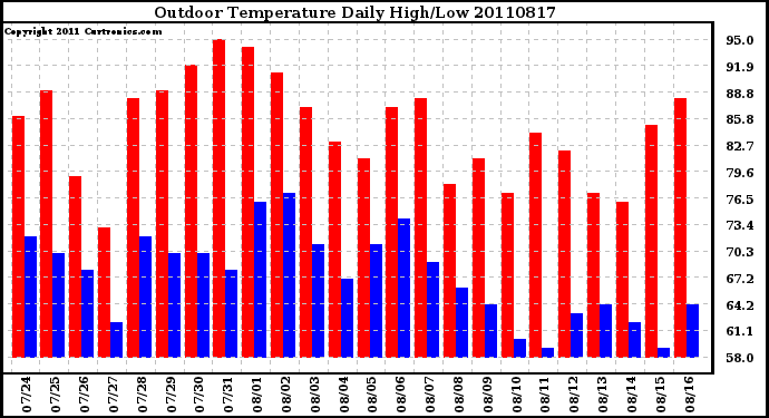 Milwaukee Weather Outdoor Temperature Daily High/Low