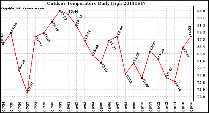 Milwaukee Weather Outdoor Temperature Daily High