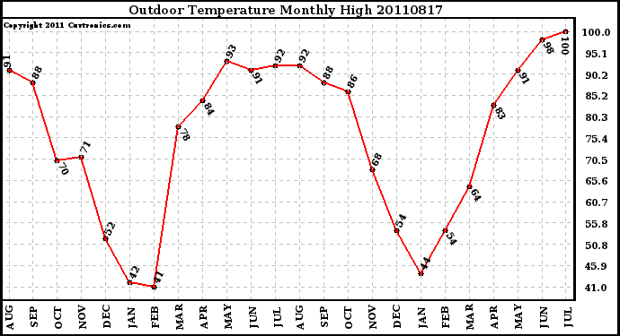 Milwaukee Weather Outdoor Temperature Monthly High