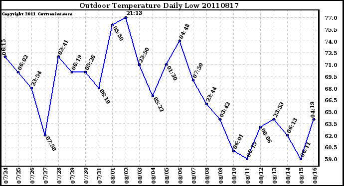 Milwaukee Weather Outdoor Temperature Daily Low