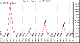 Milwaukee Weather Rain (By Day) (inches)