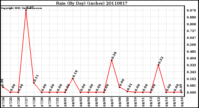 Milwaukee Weather Rain (By Day) (inches)