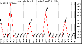 Milwaukee Weather Rain Rate Daily High (Inches/Hour)