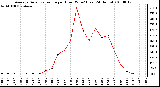 Milwaukee Weather Average Solar Radiation per Hour W/m2 (Last 24 Hours)